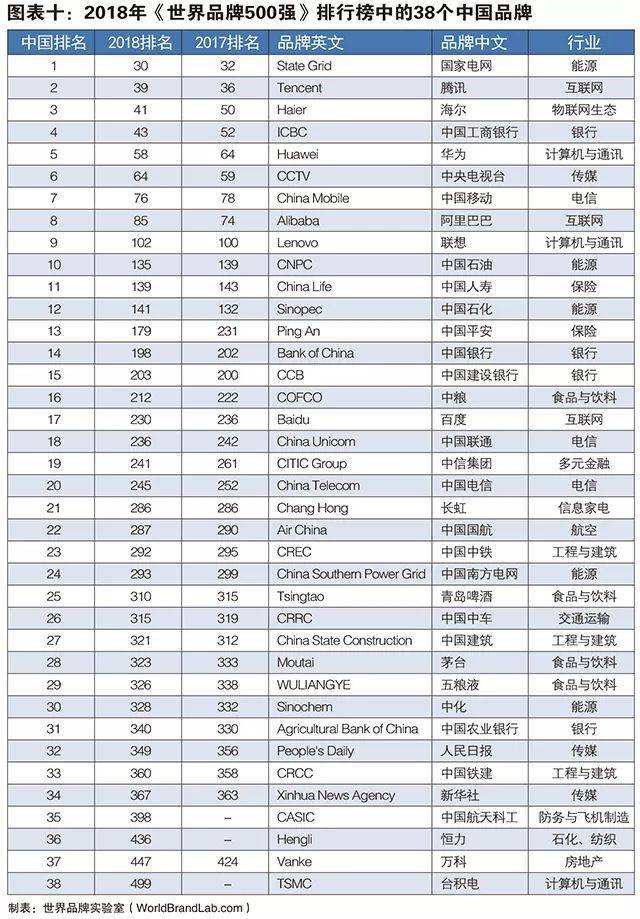 2018年世界500强中国入榜名单